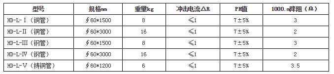 煙臺防雷檢測技術