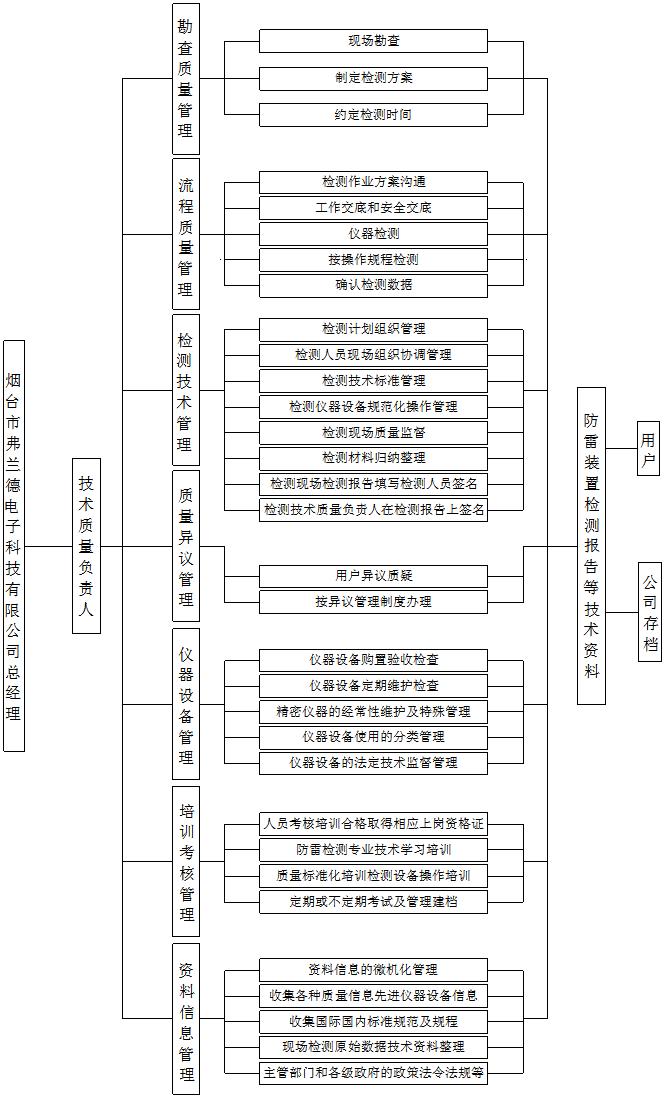 煙臺防雷檢測