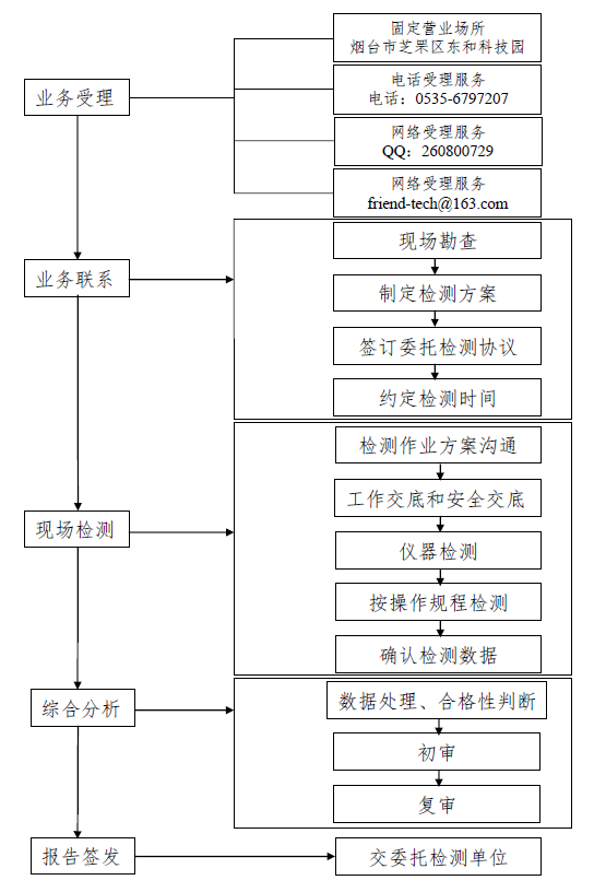 煙臺防雷接地